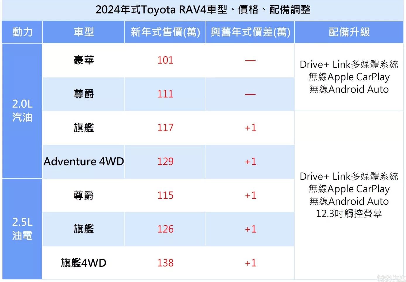 新年式Toyota RAV4国内上架 首搭车美仕12.3吋新车机