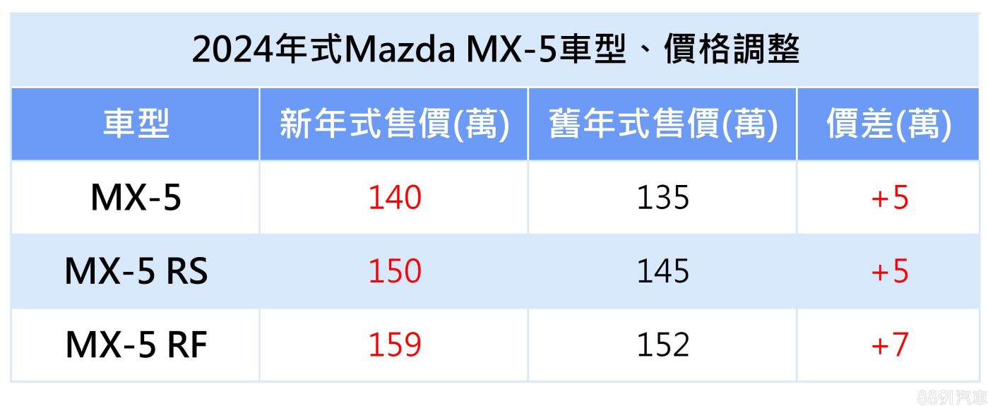 新年式马自达MX-5最多涨7万 即日起展开接单