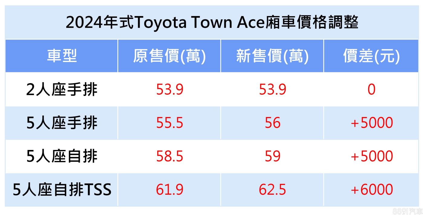 丰田新年式Town Ace厢车官网上架 价格最多涨6千！