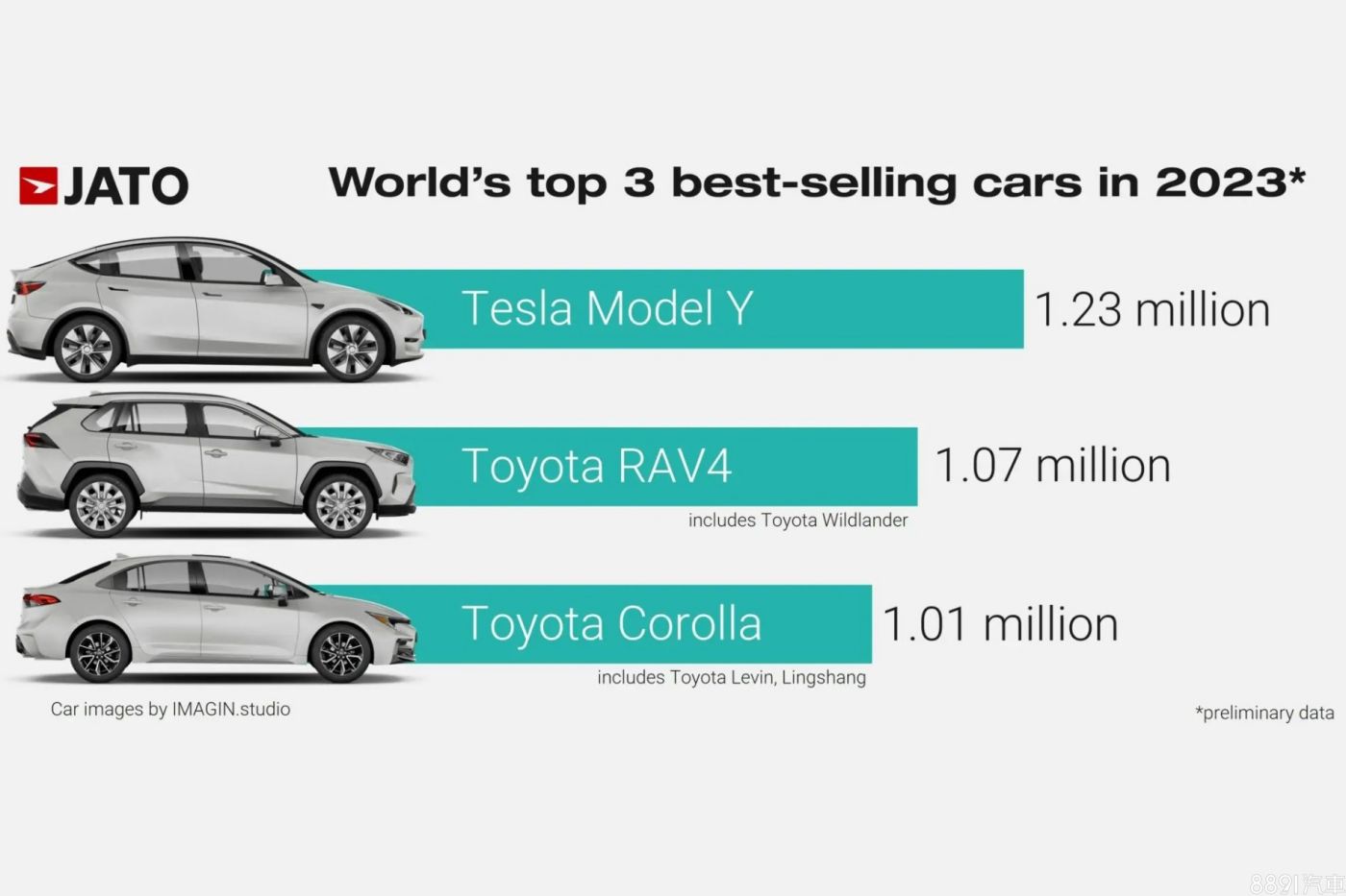 2023年全球最畅销车款不是Model Y？丰田打脸：Corolla卖更好！？