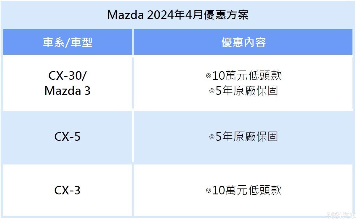 Mazda 4月购车优惠！享5年保固、10万低头款
