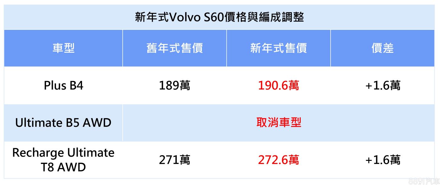 新年式Volvo S60官网上架 车型缩减、价格调涨
